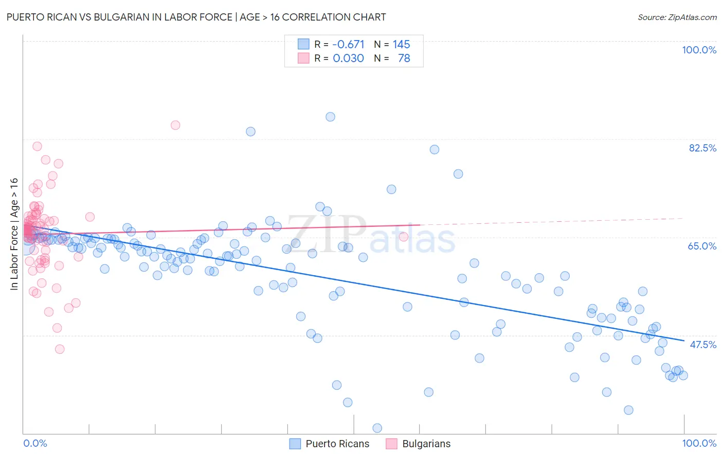 Puerto Rican vs Bulgarian In Labor Force | Age > 16