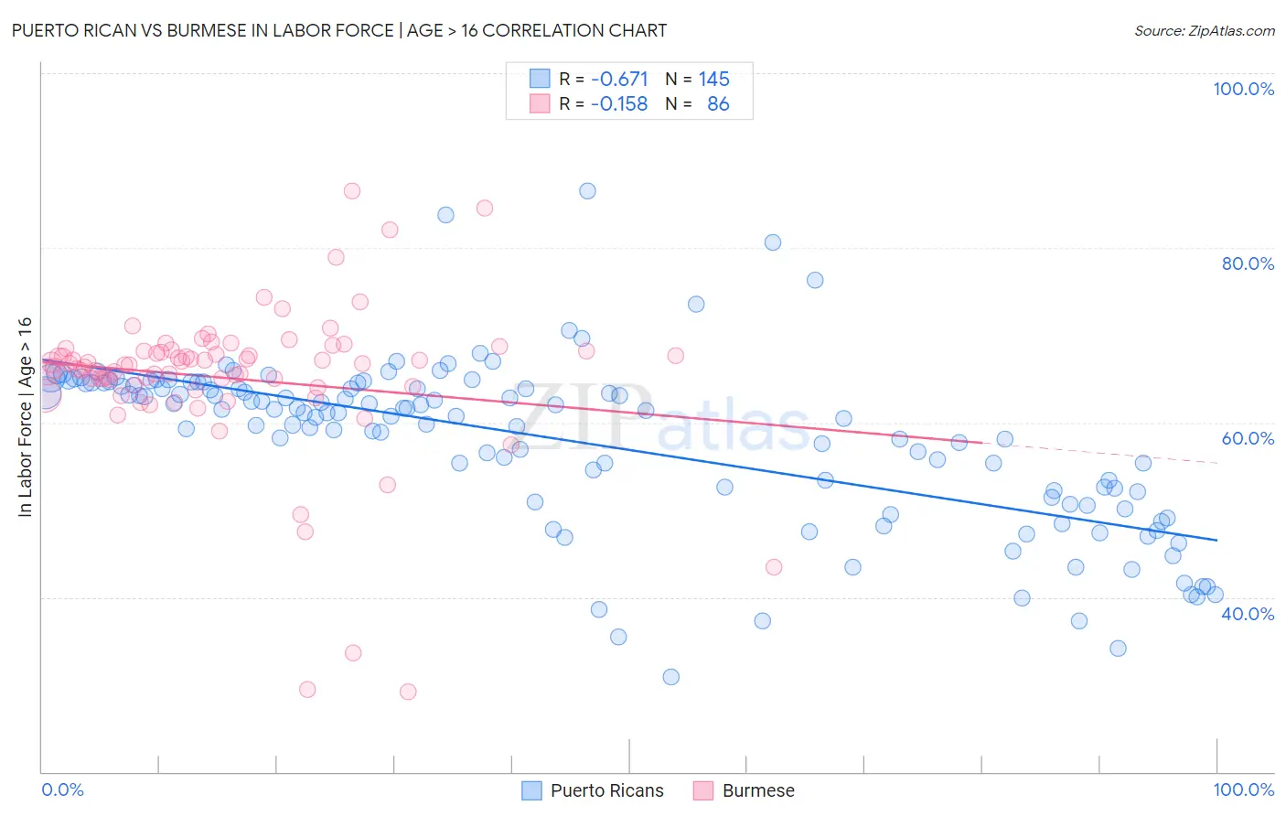 Puerto Rican vs Burmese In Labor Force | Age > 16