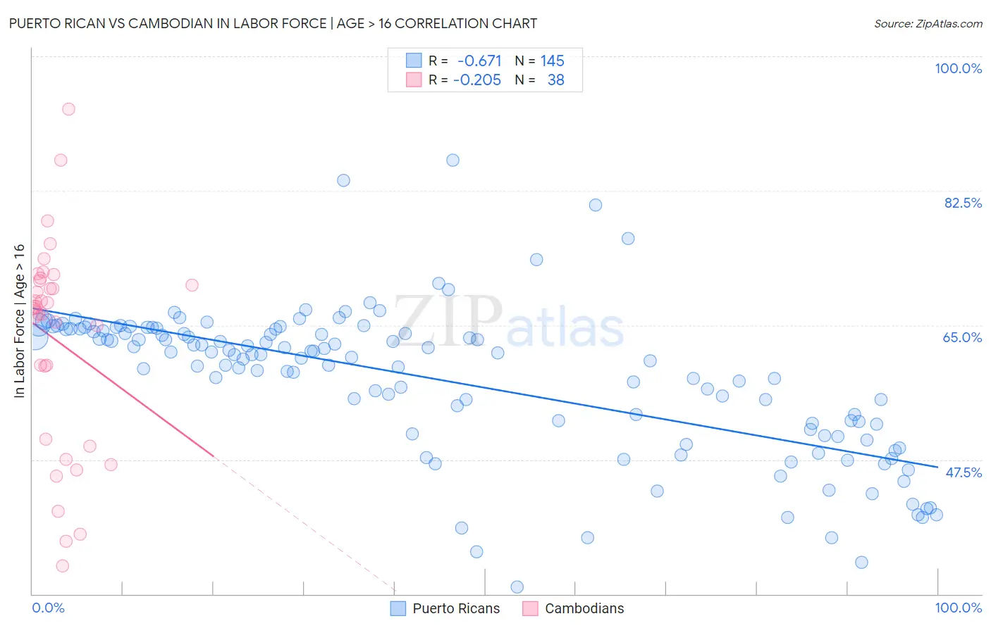 Puerto Rican vs Cambodian In Labor Force | Age > 16