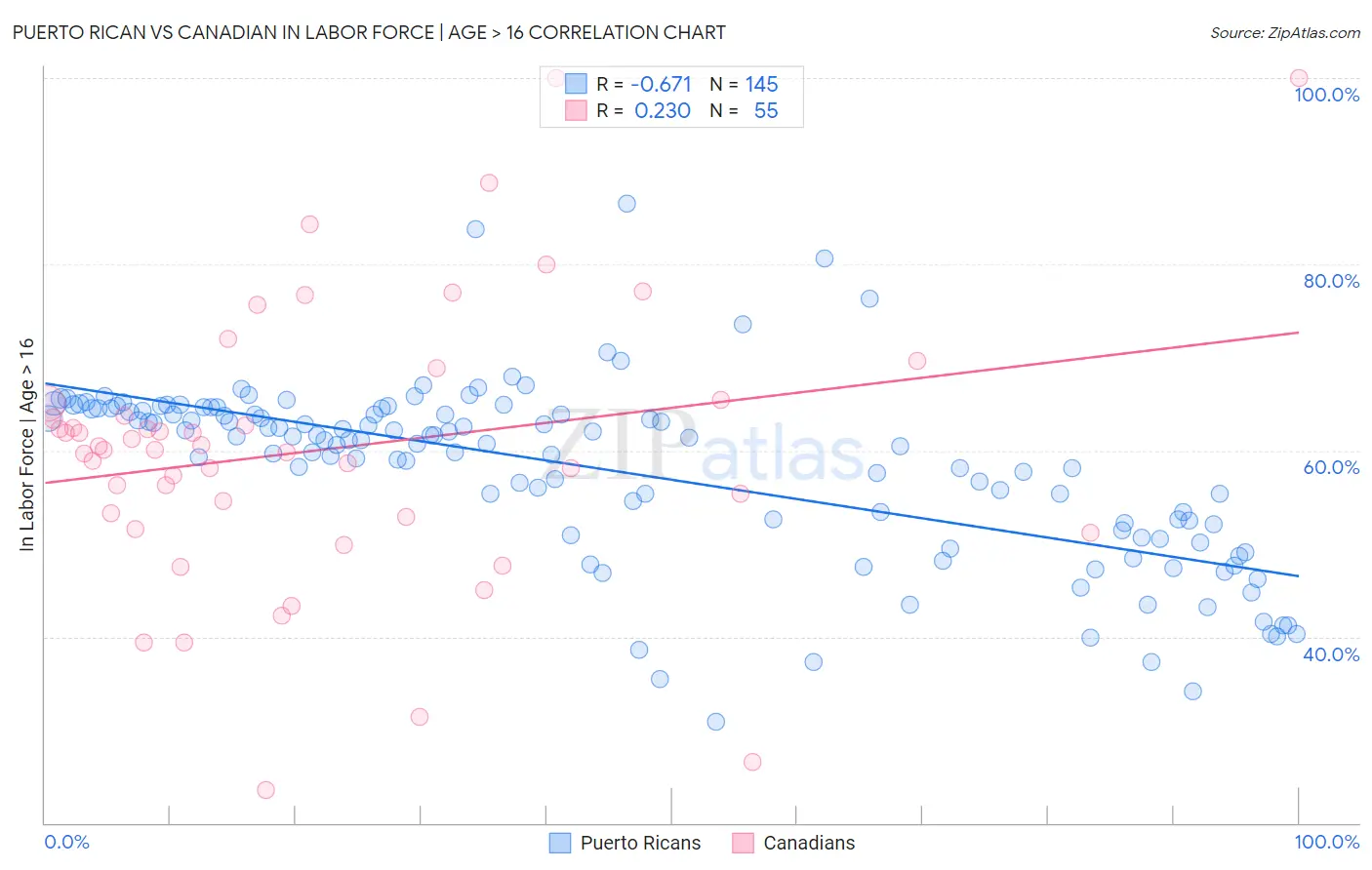 Puerto Rican vs Canadian In Labor Force | Age > 16