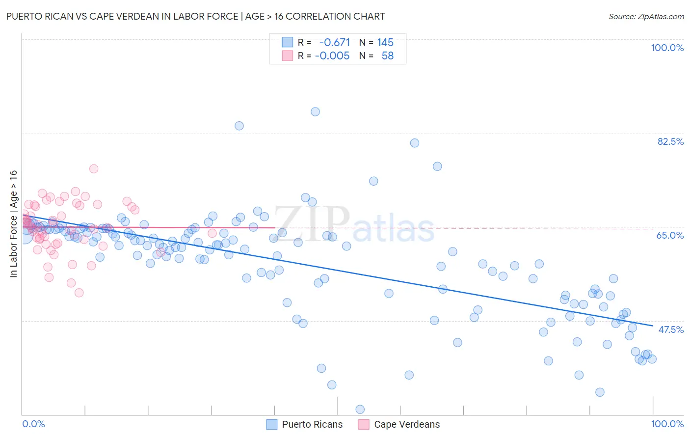 Puerto Rican vs Cape Verdean In Labor Force | Age > 16