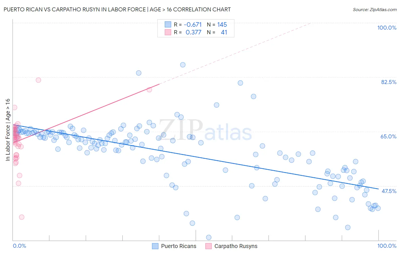 Puerto Rican vs Carpatho Rusyn In Labor Force | Age > 16
