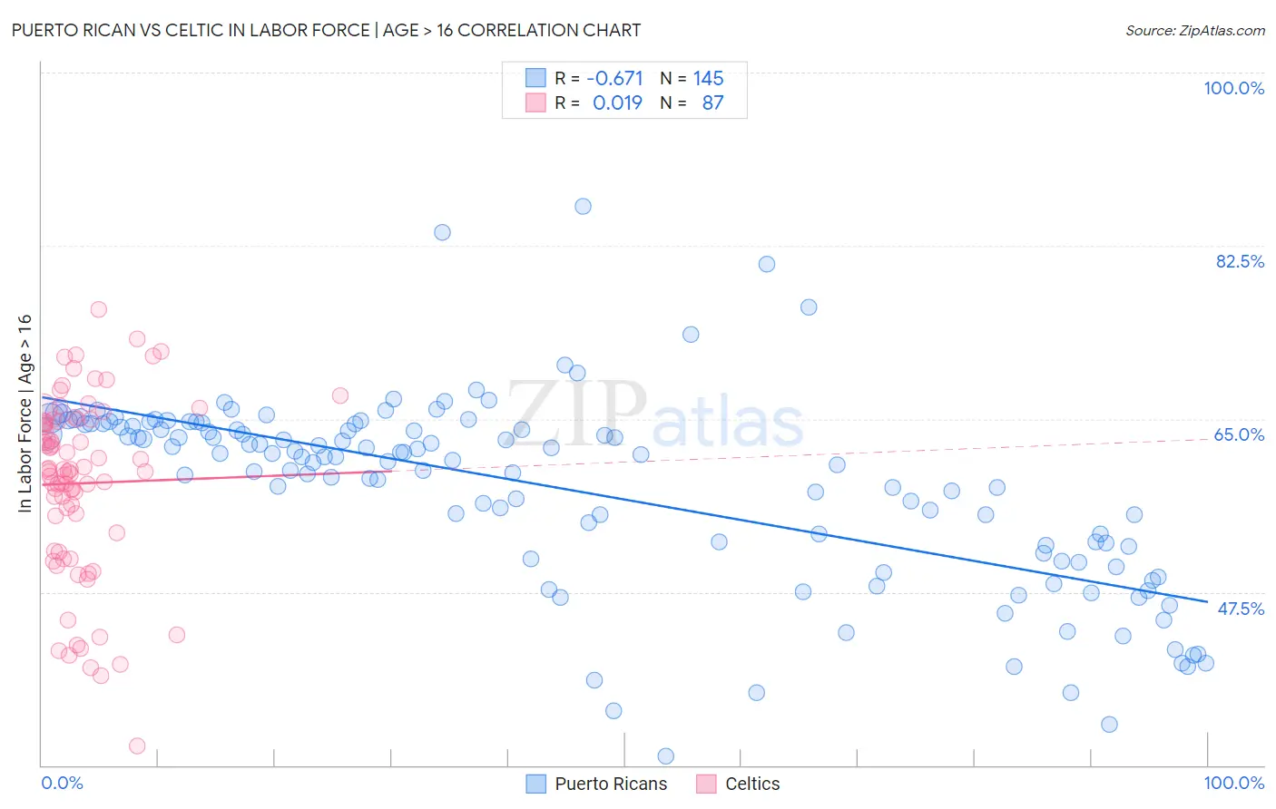 Puerto Rican vs Celtic In Labor Force | Age > 16