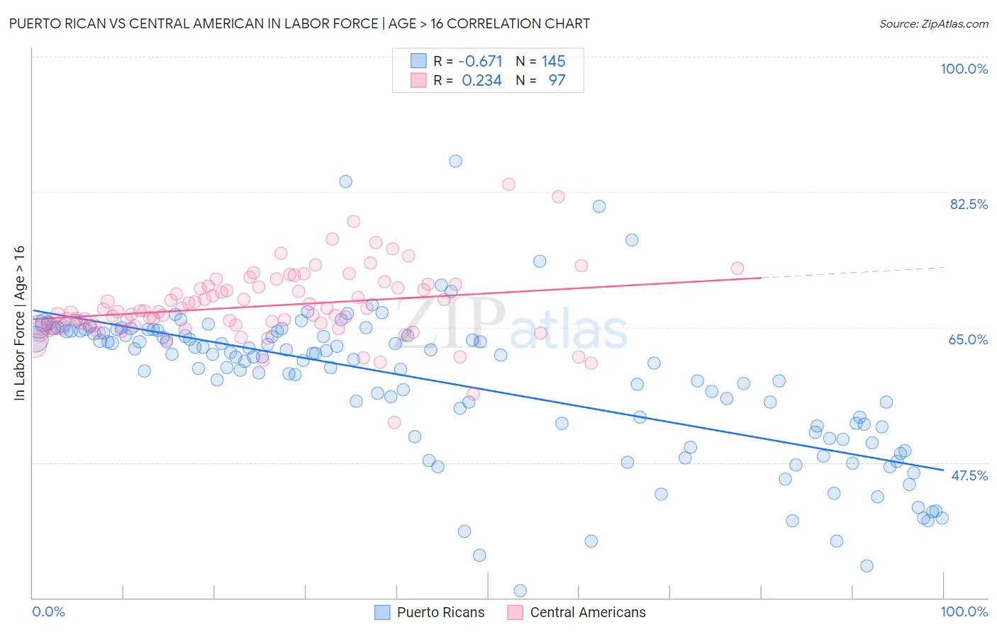 Puerto Rican vs Central American In Labor Force | Age > 16