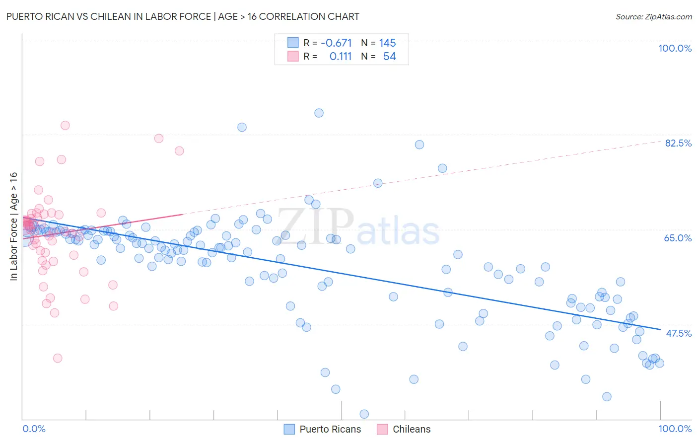 Puerto Rican vs Chilean In Labor Force | Age > 16