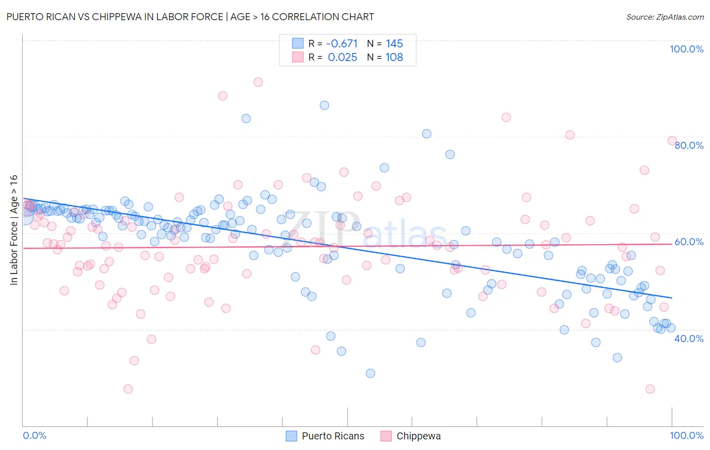 Puerto Rican vs Chippewa In Labor Force | Age > 16