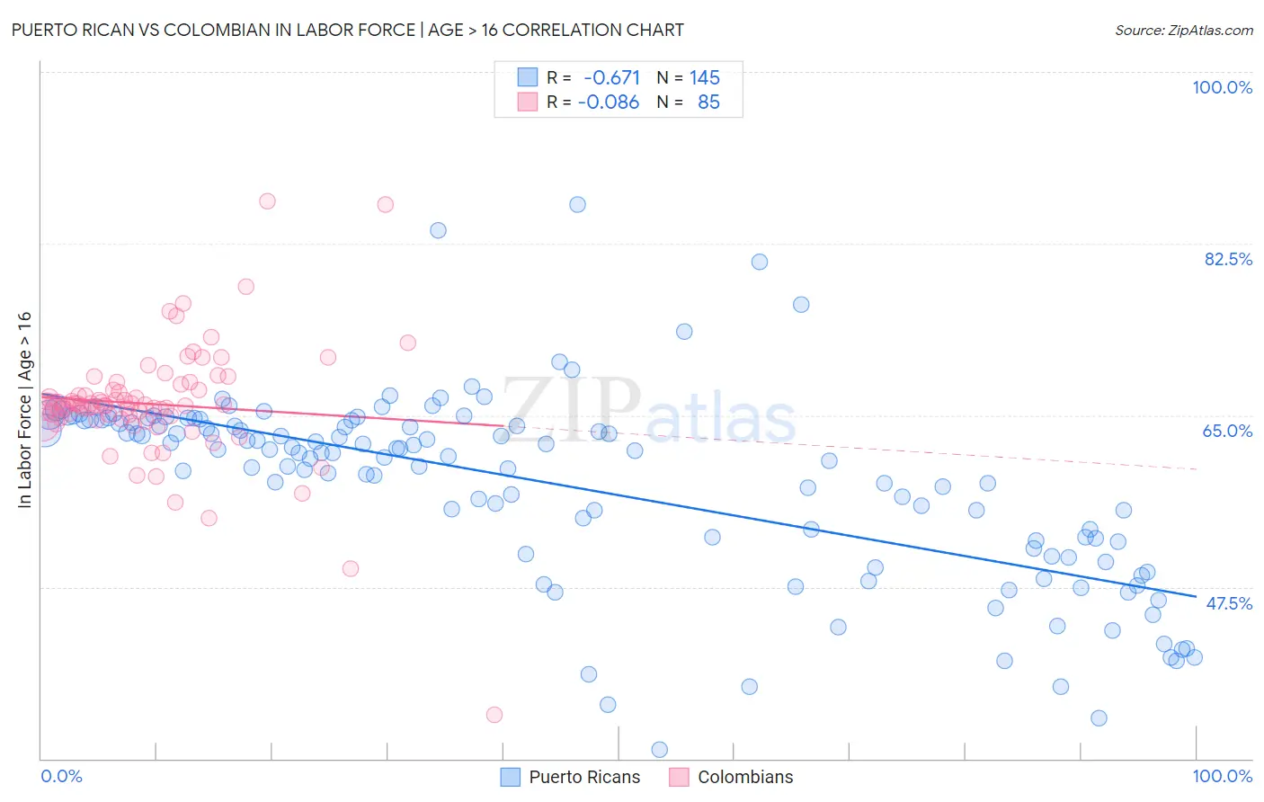 Puerto Rican vs Colombian In Labor Force | Age > 16