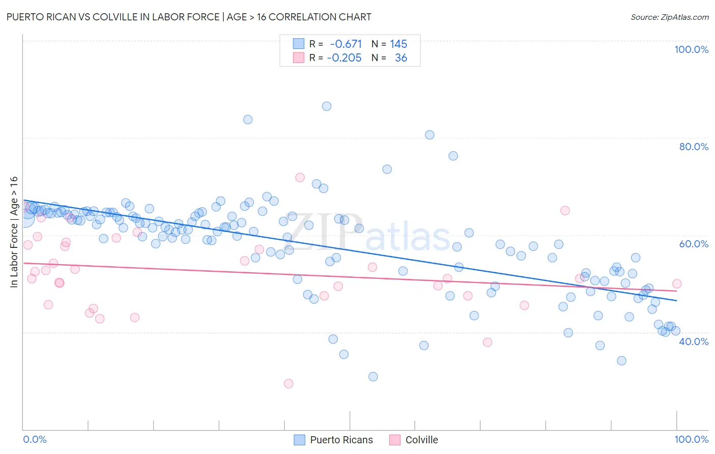 Puerto Rican vs Colville In Labor Force | Age > 16
