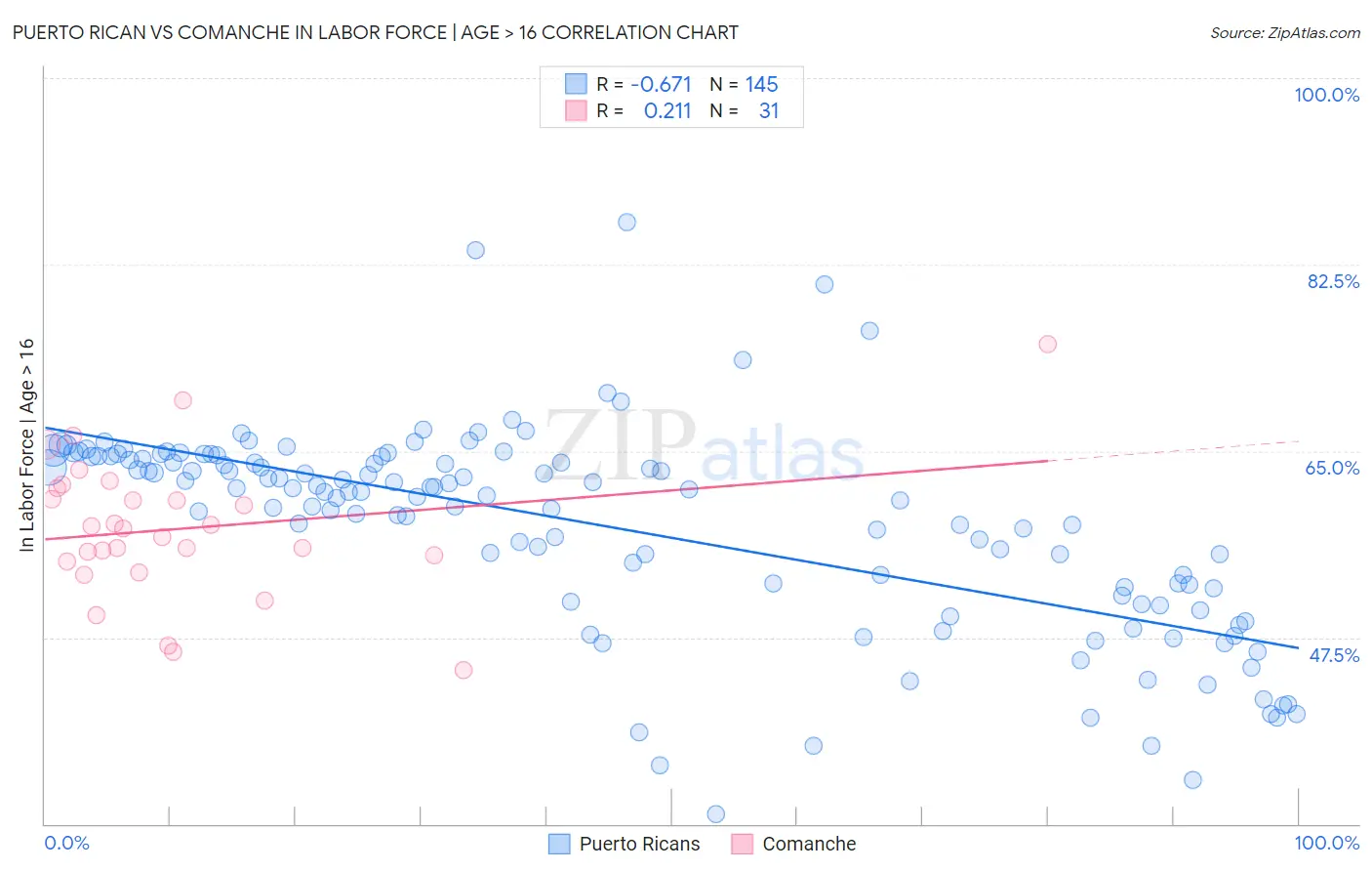 Puerto Rican vs Comanche In Labor Force | Age > 16