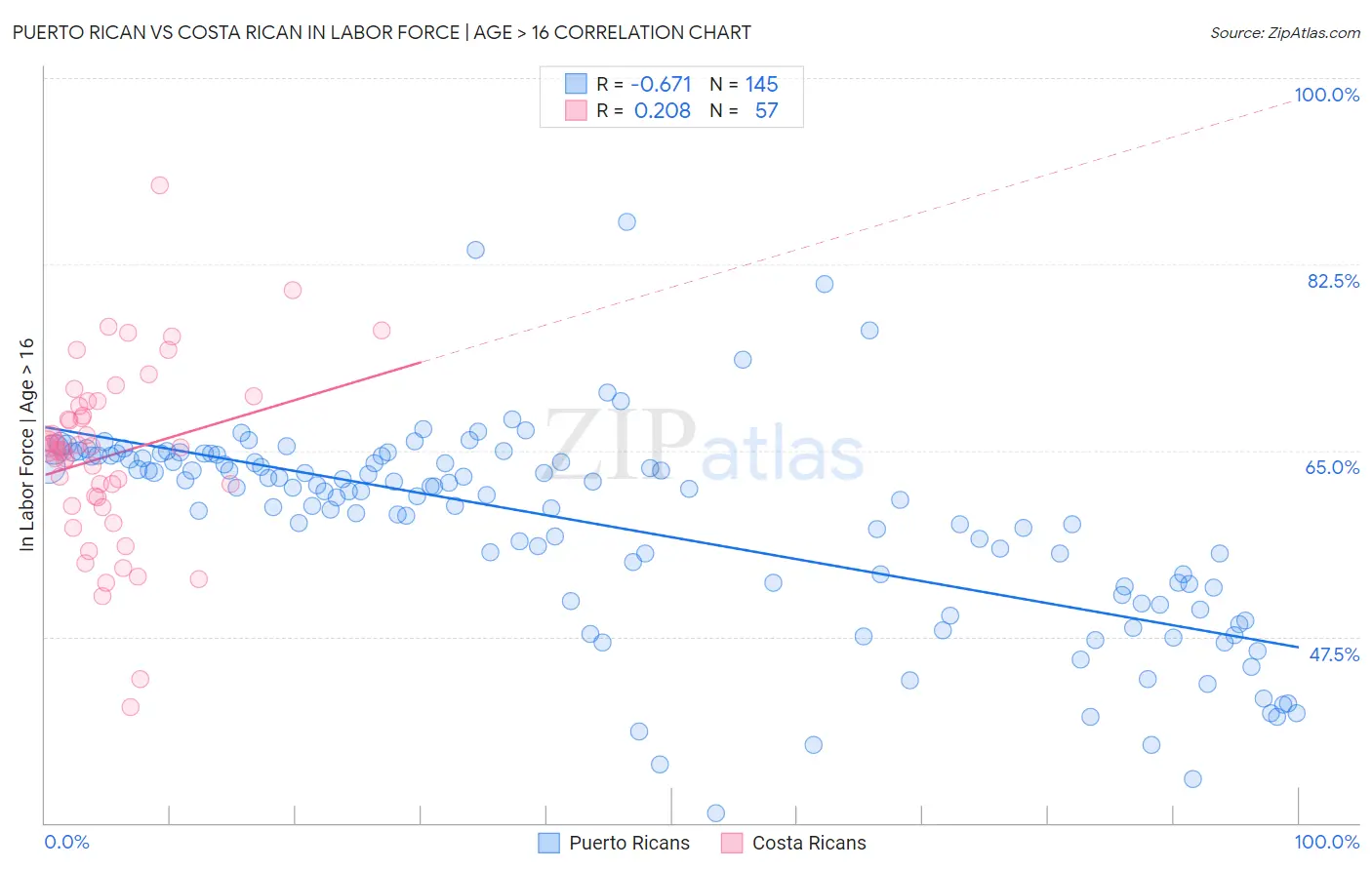 Puerto Rican vs Costa Rican In Labor Force | Age > 16