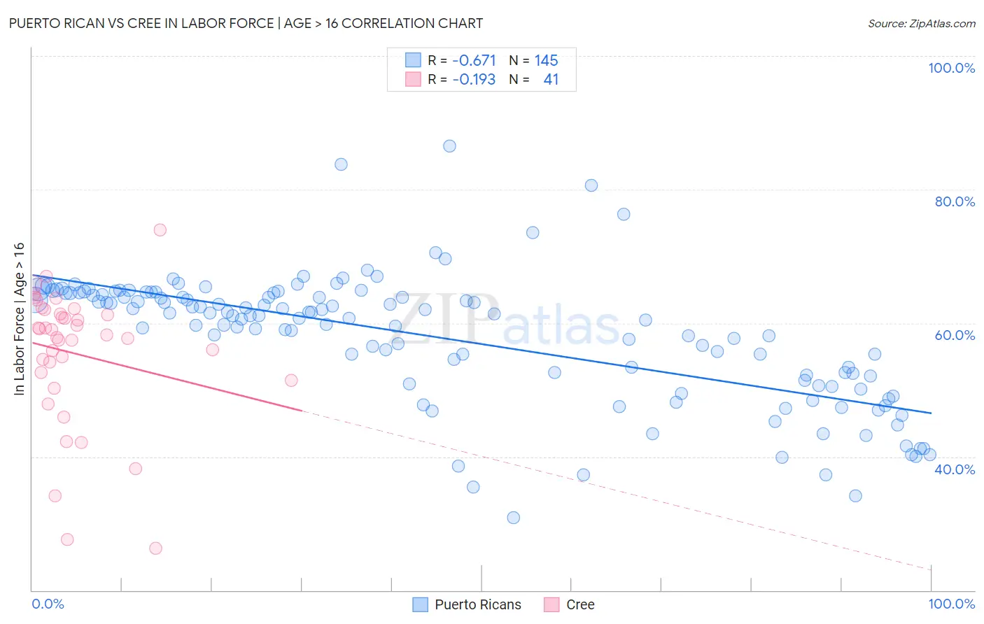 Puerto Rican vs Cree In Labor Force | Age > 16