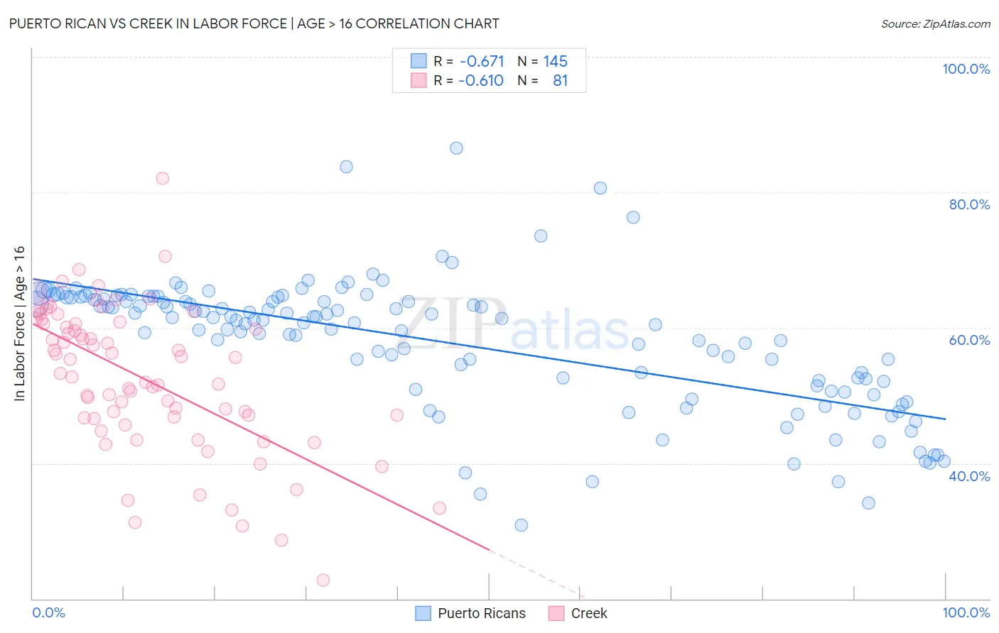 Puerto Rican vs Creek In Labor Force | Age > 16