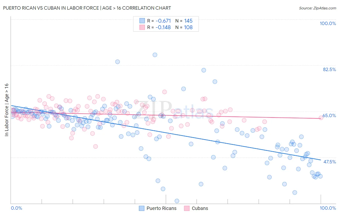 Puerto Rican vs Cuban In Labor Force | Age > 16