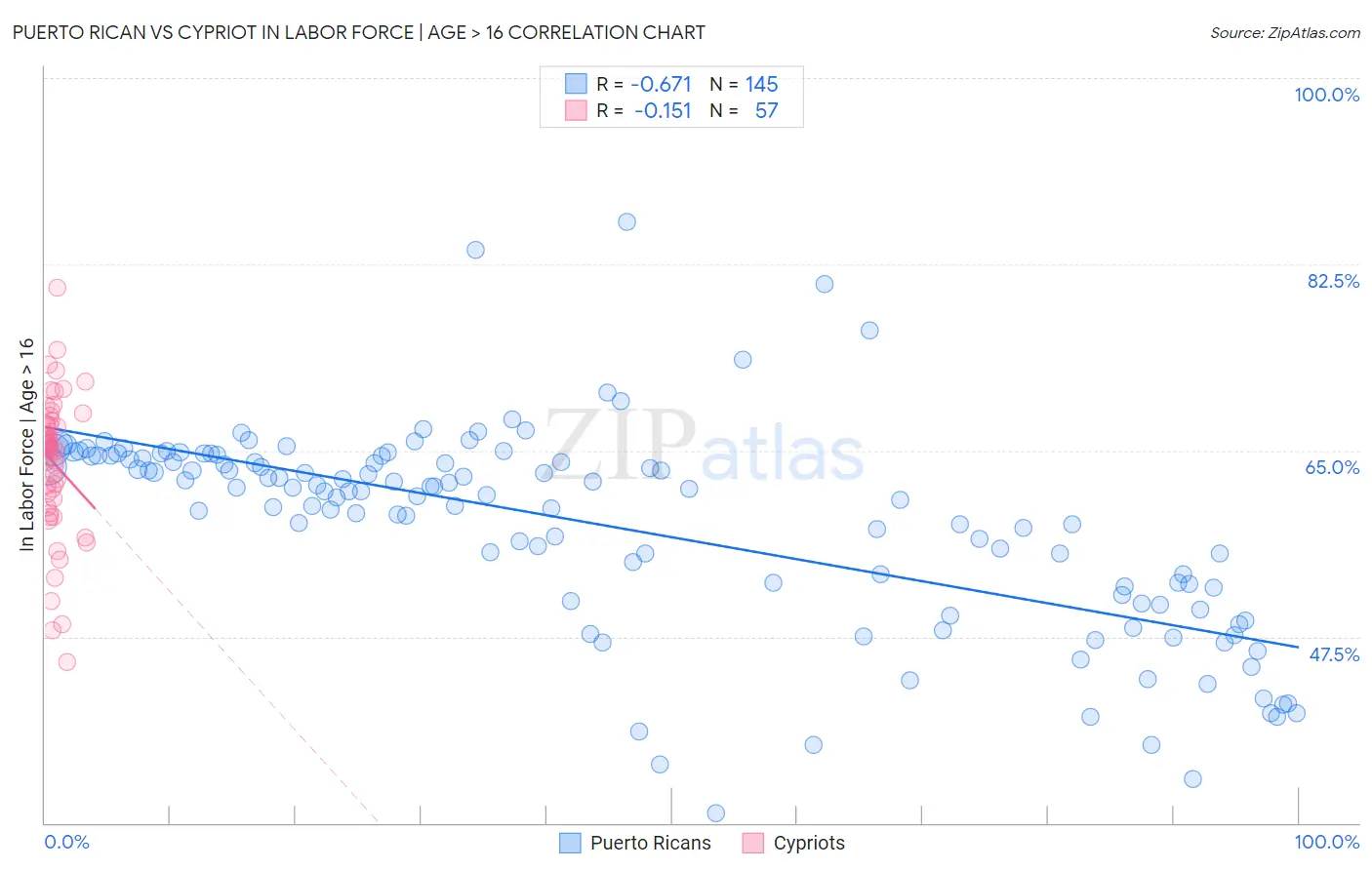 Puerto Rican vs Cypriot In Labor Force | Age > 16