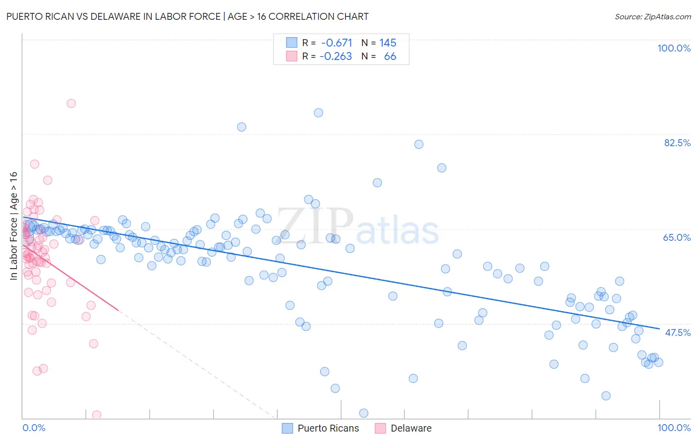 Puerto Rican vs Delaware In Labor Force | Age > 16