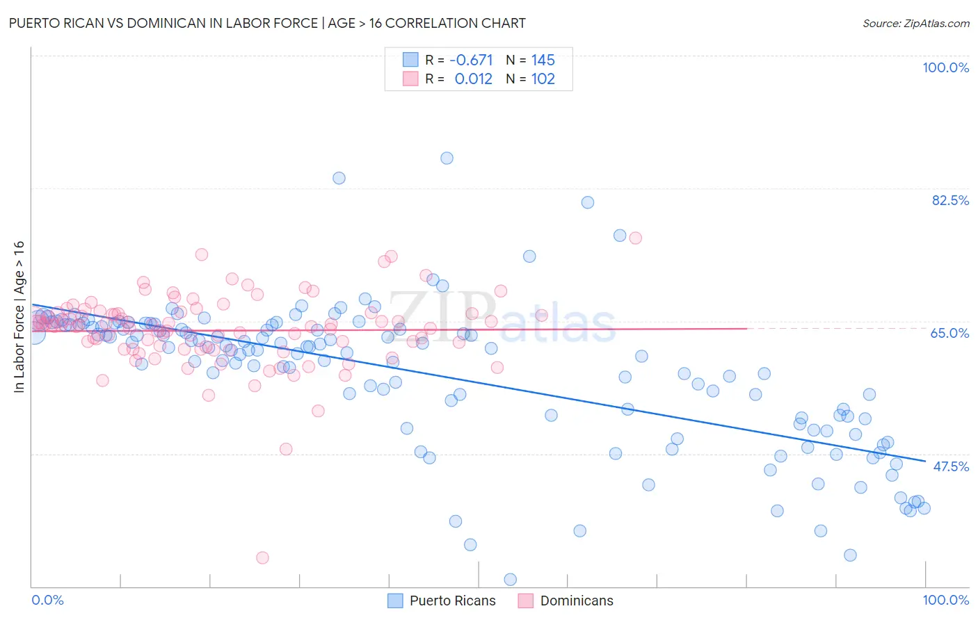 Puerto Rican vs Dominican In Labor Force | Age > 16