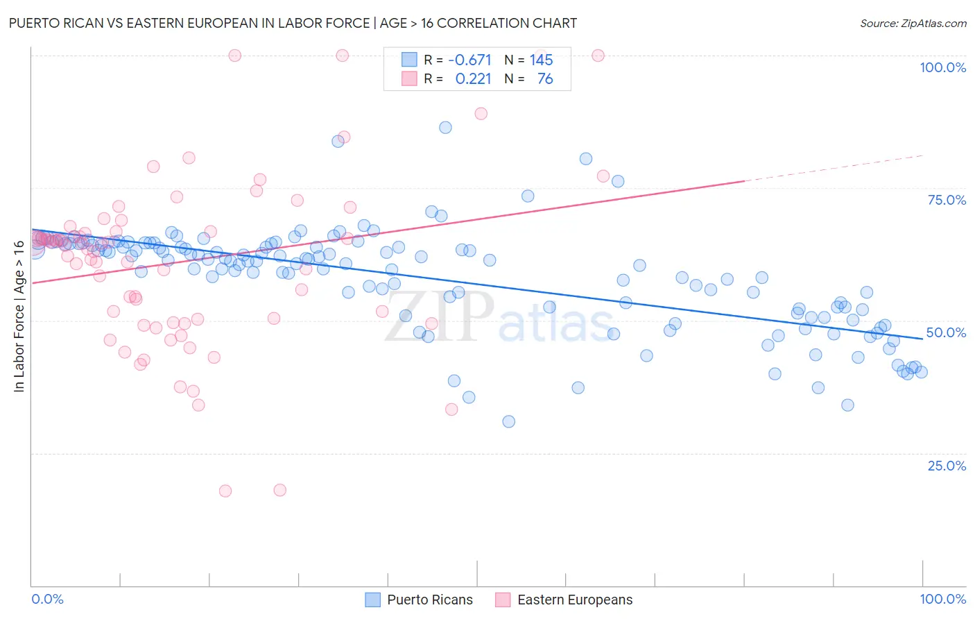 Puerto Rican vs Eastern European In Labor Force | Age > 16