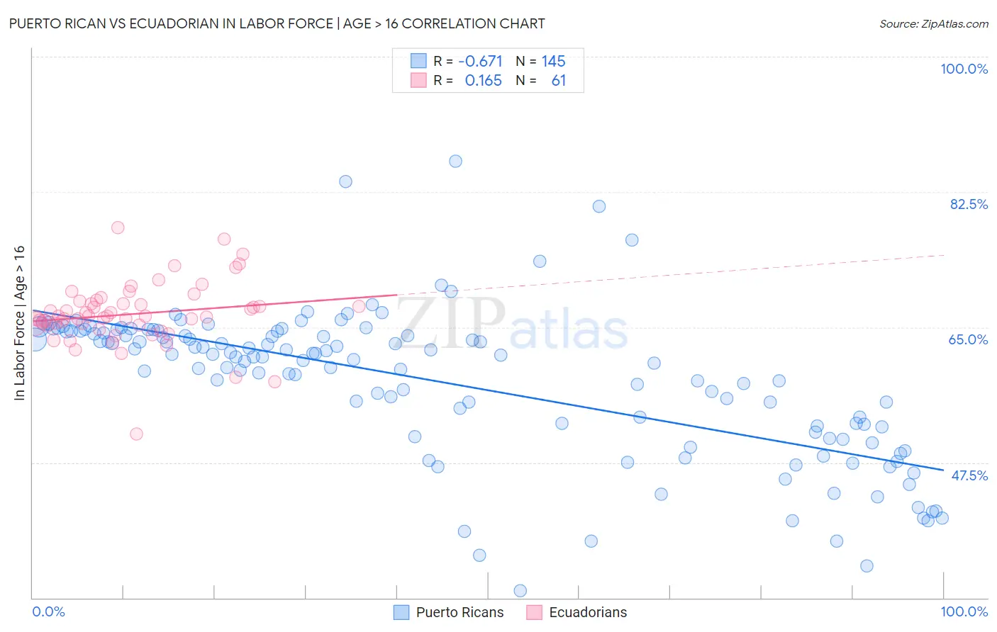 Puerto Rican vs Ecuadorian In Labor Force | Age > 16