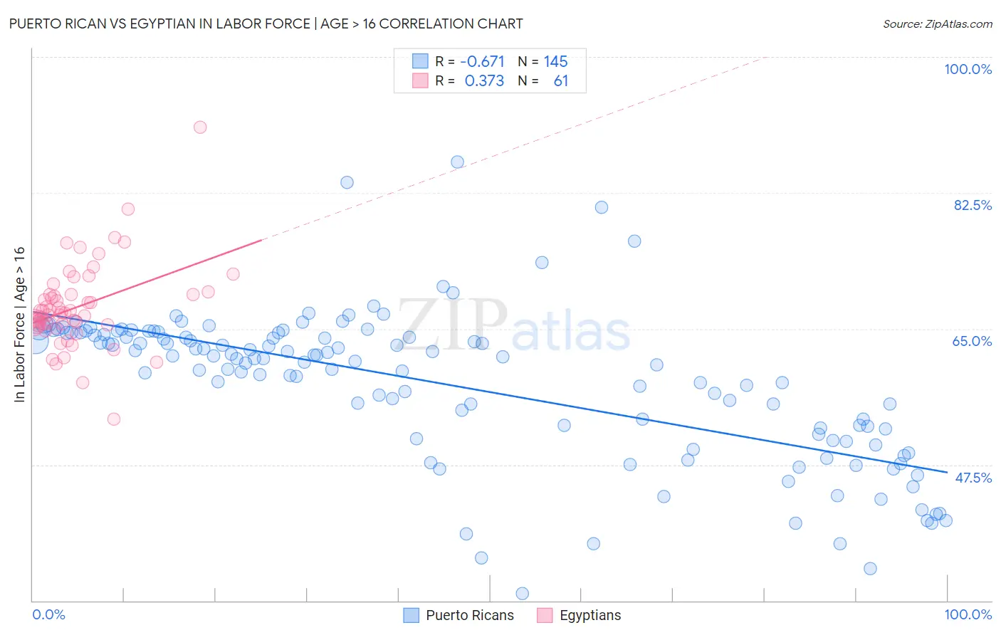 Puerto Rican vs Egyptian In Labor Force | Age > 16