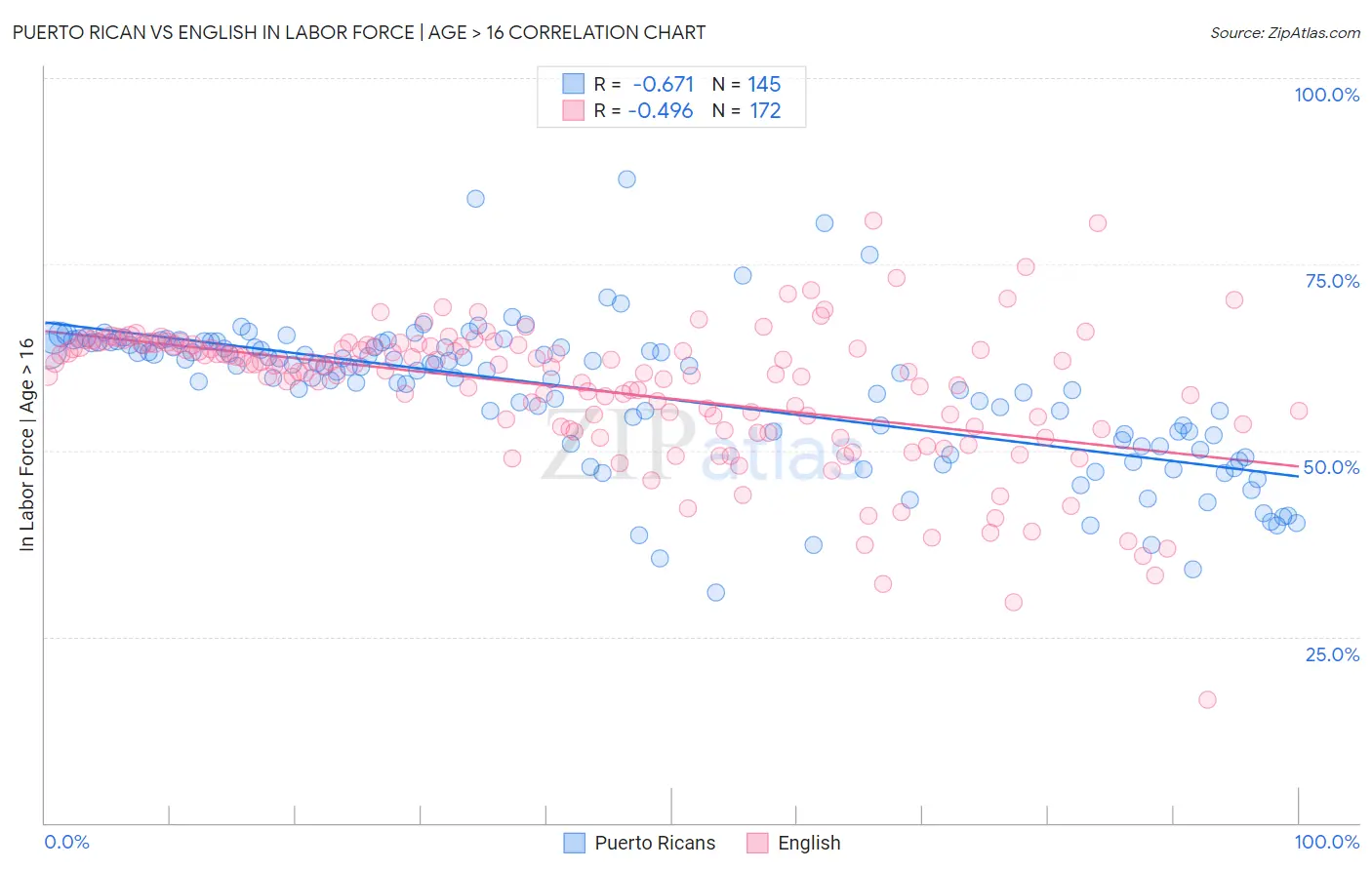 Puerto Rican vs English In Labor Force | Age > 16