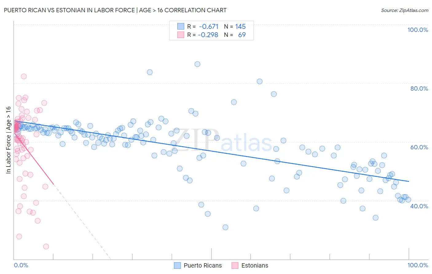 Puerto Rican vs Estonian In Labor Force | Age > 16