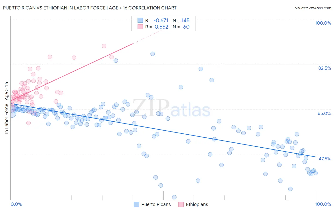 Puerto Rican vs Ethiopian In Labor Force | Age > 16