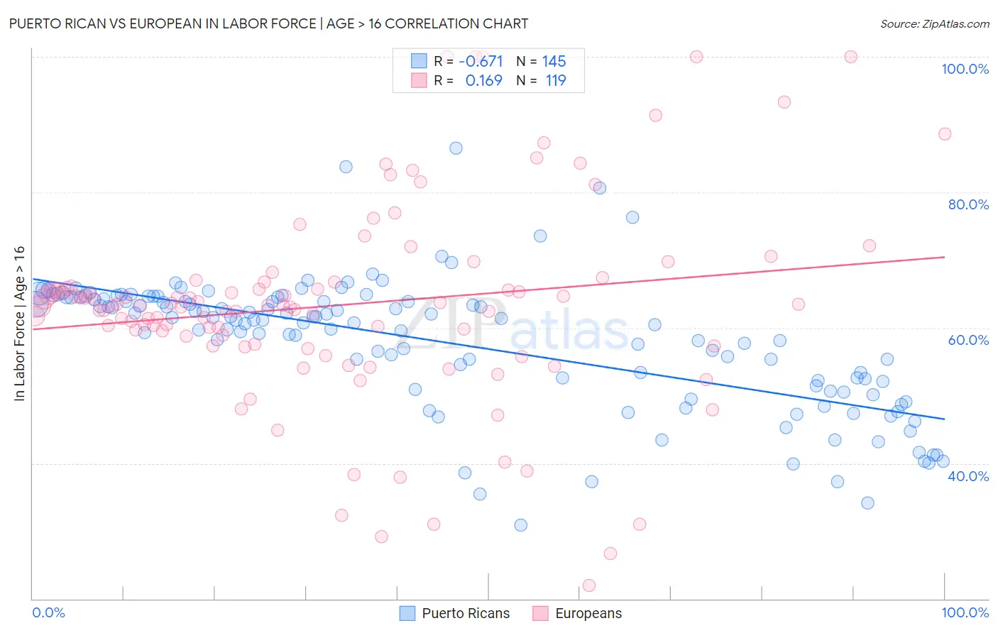 Puerto Rican vs European In Labor Force | Age > 16