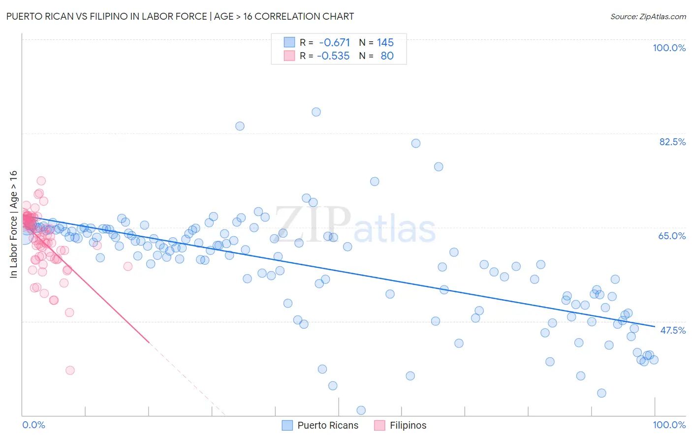 Puerto Rican vs Filipino In Labor Force | Age > 16