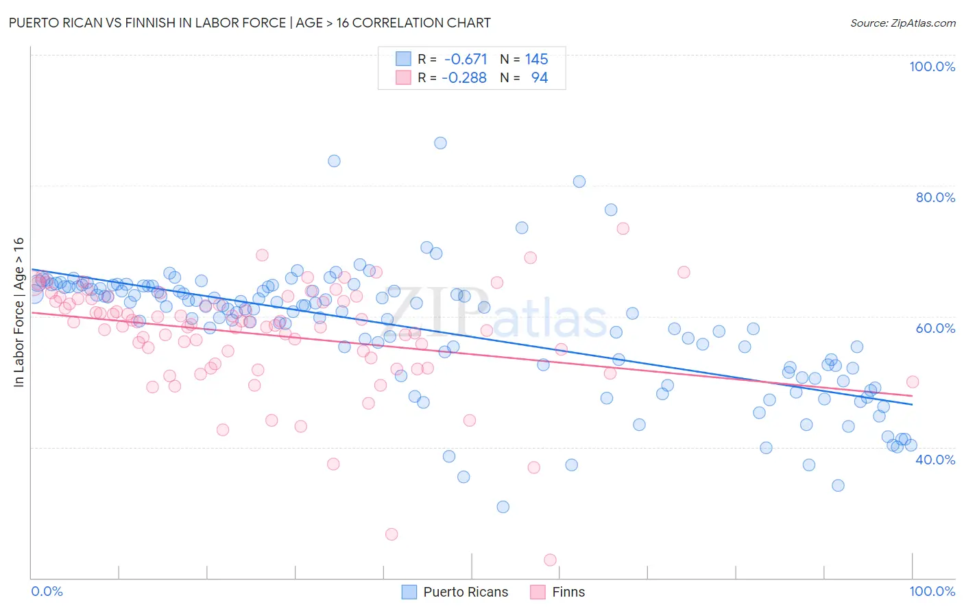 Puerto Rican vs Finnish In Labor Force | Age > 16