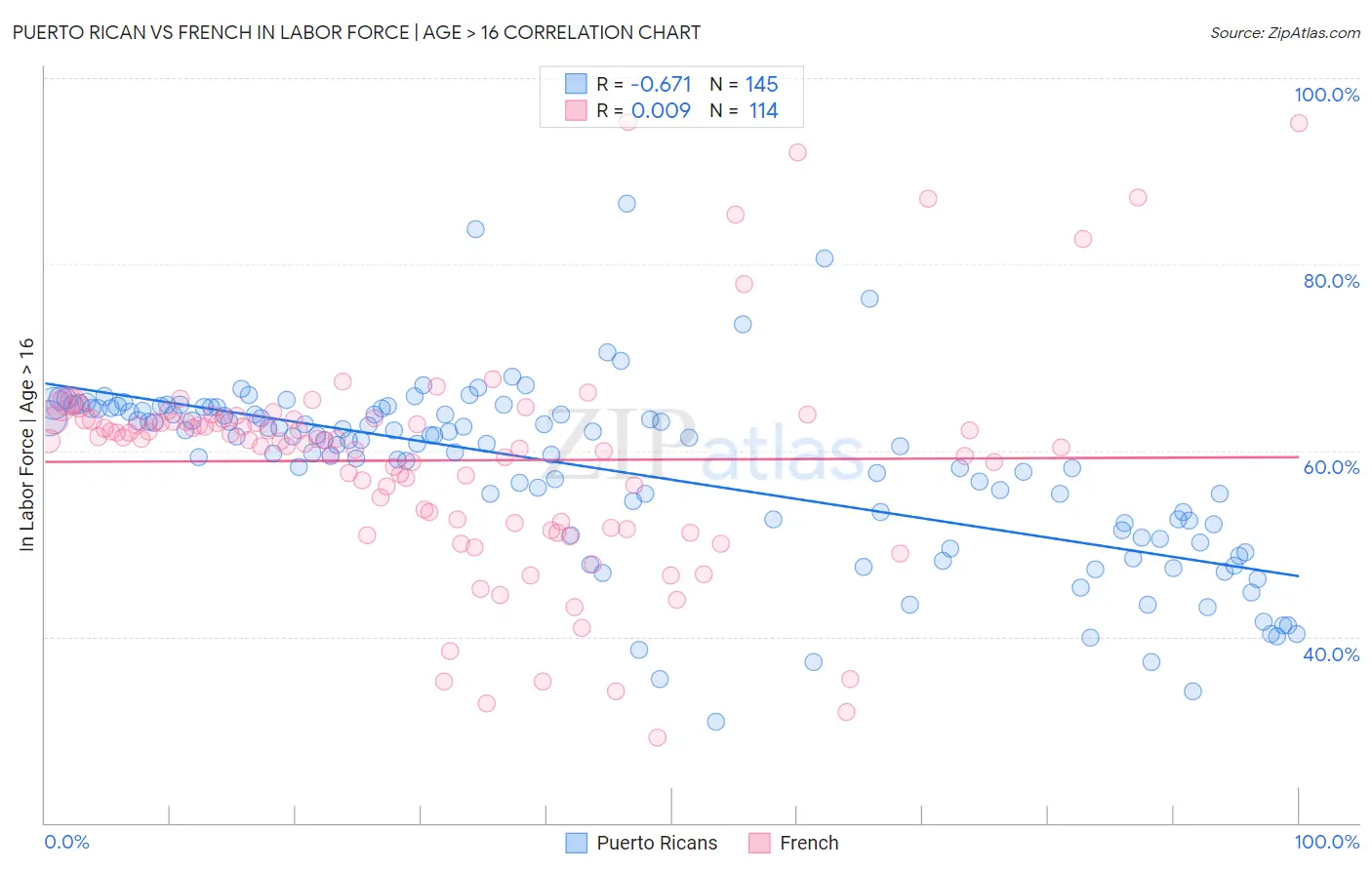 Puerto Rican vs French In Labor Force | Age > 16