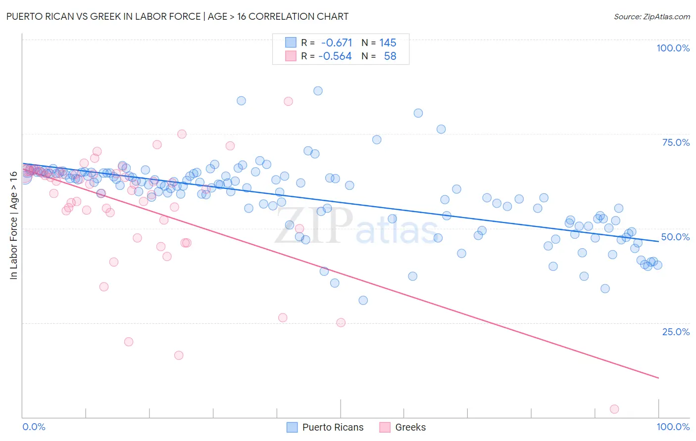 Puerto Rican vs Greek In Labor Force | Age > 16