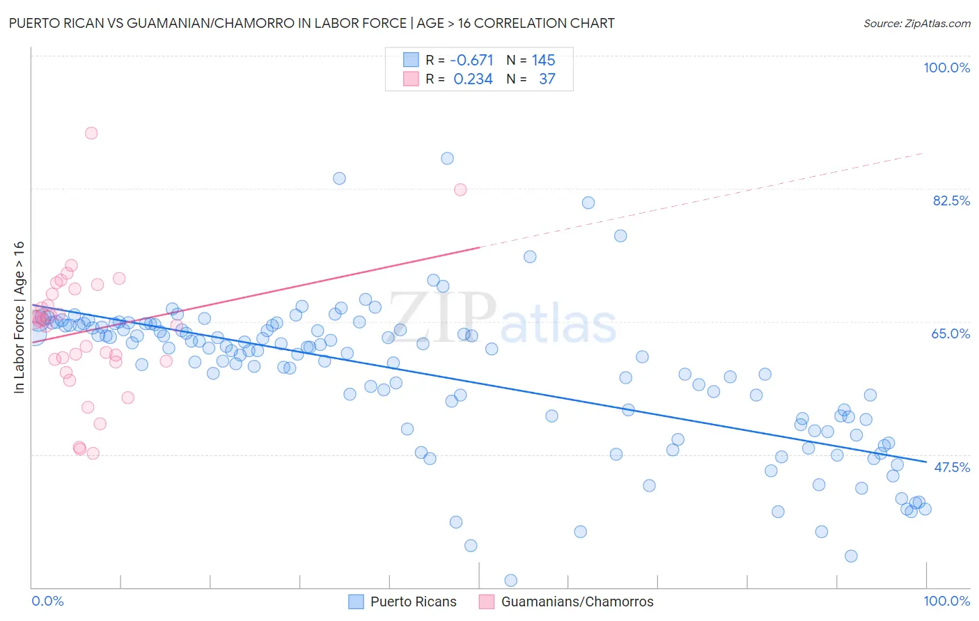 Puerto Rican vs Guamanian/Chamorro In Labor Force | Age > 16