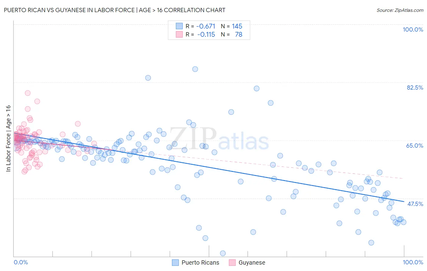 Puerto Rican vs Guyanese In Labor Force | Age > 16