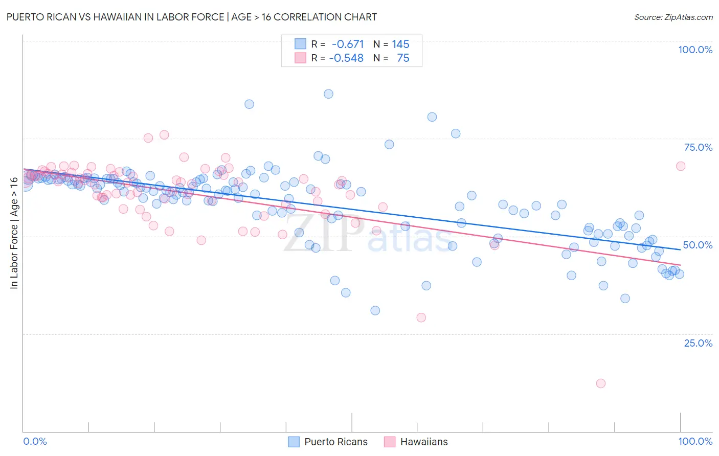 Puerto Rican vs Hawaiian In Labor Force | Age > 16