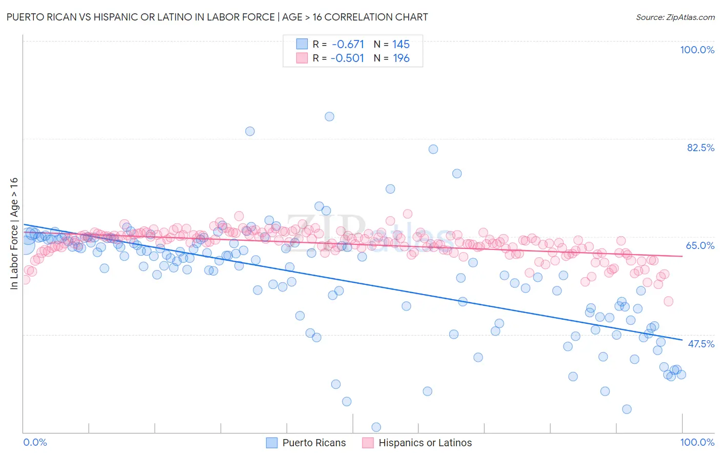 Puerto Rican vs Hispanic or Latino In Labor Force | Age > 16