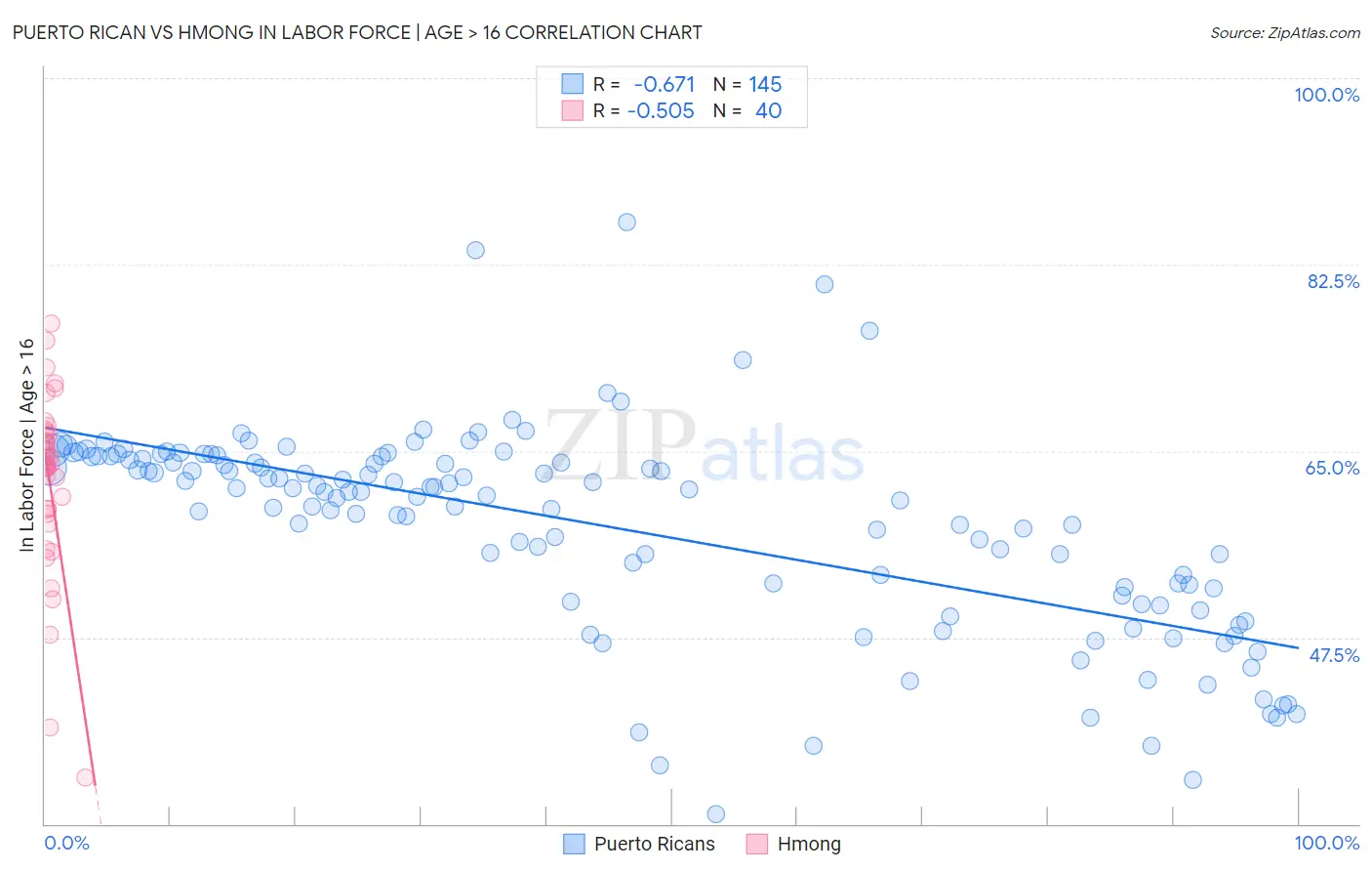 Puerto Rican vs Hmong In Labor Force | Age > 16