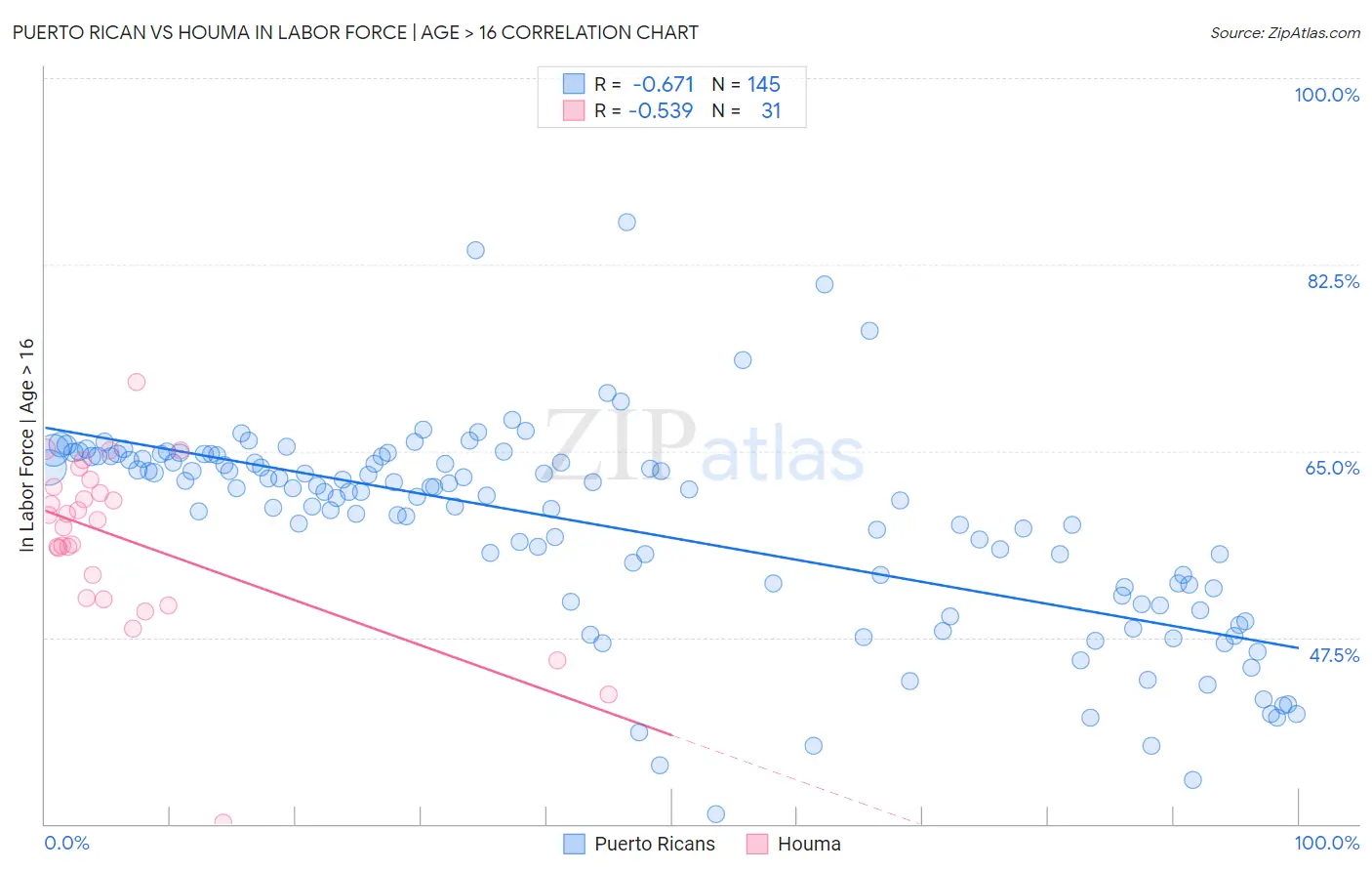Puerto Rican vs Houma In Labor Force | Age > 16
