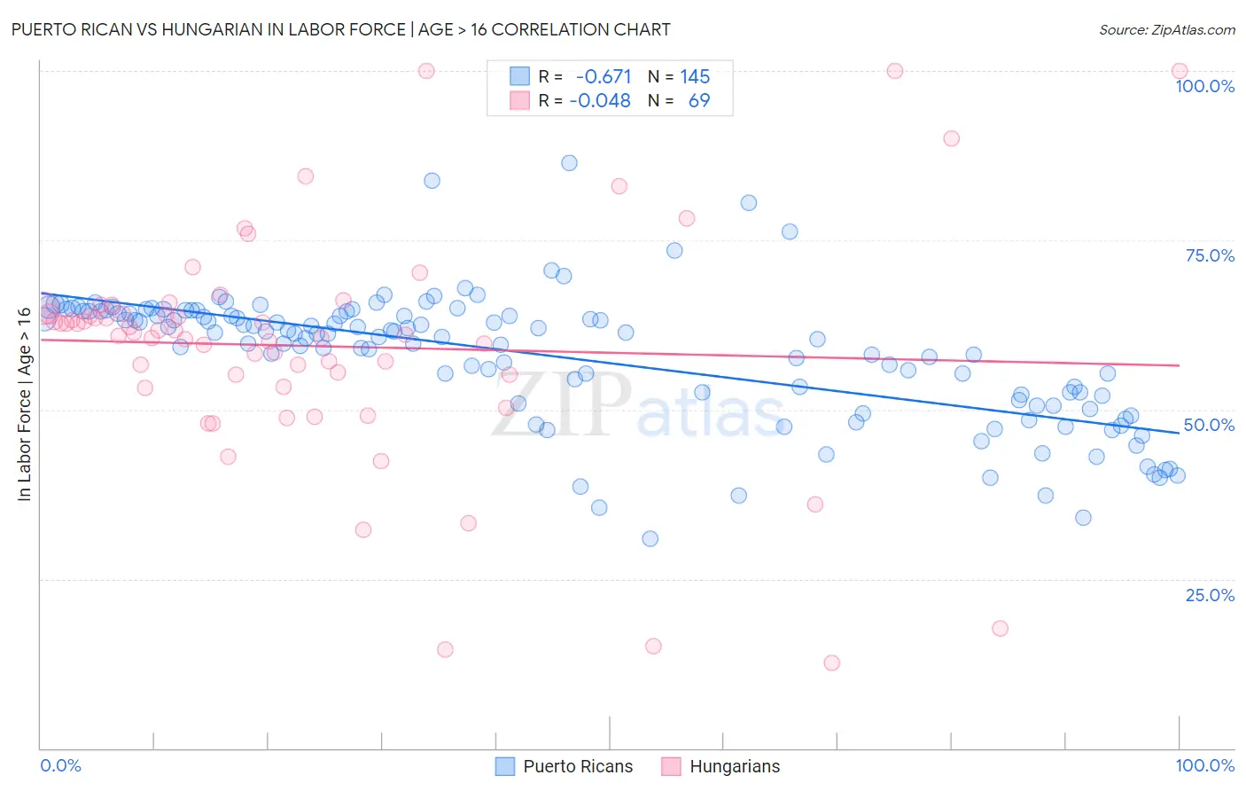 Puerto Rican vs Hungarian In Labor Force | Age > 16