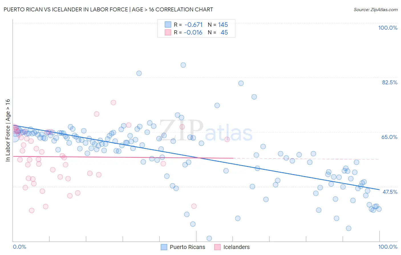 Puerto Rican vs Icelander In Labor Force | Age > 16