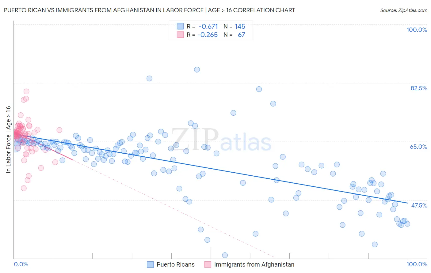 Puerto Rican vs Immigrants from Afghanistan In Labor Force | Age > 16