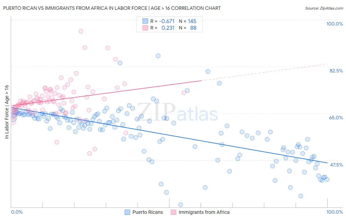 Puerto Rican vs Immigrants from Africa In Labor Force | Age > 16