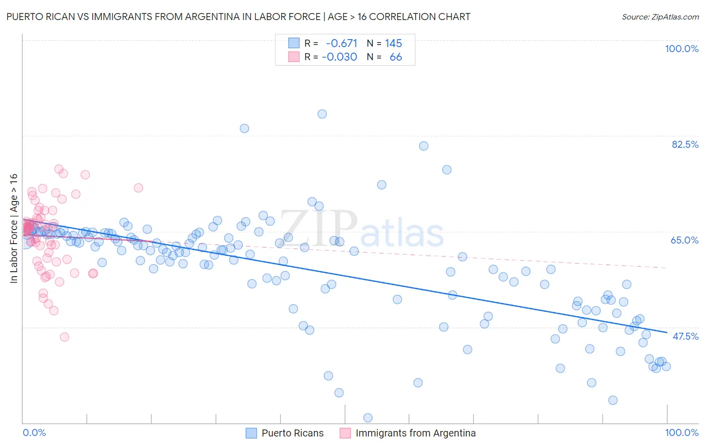 Puerto Rican vs Immigrants from Argentina In Labor Force | Age > 16