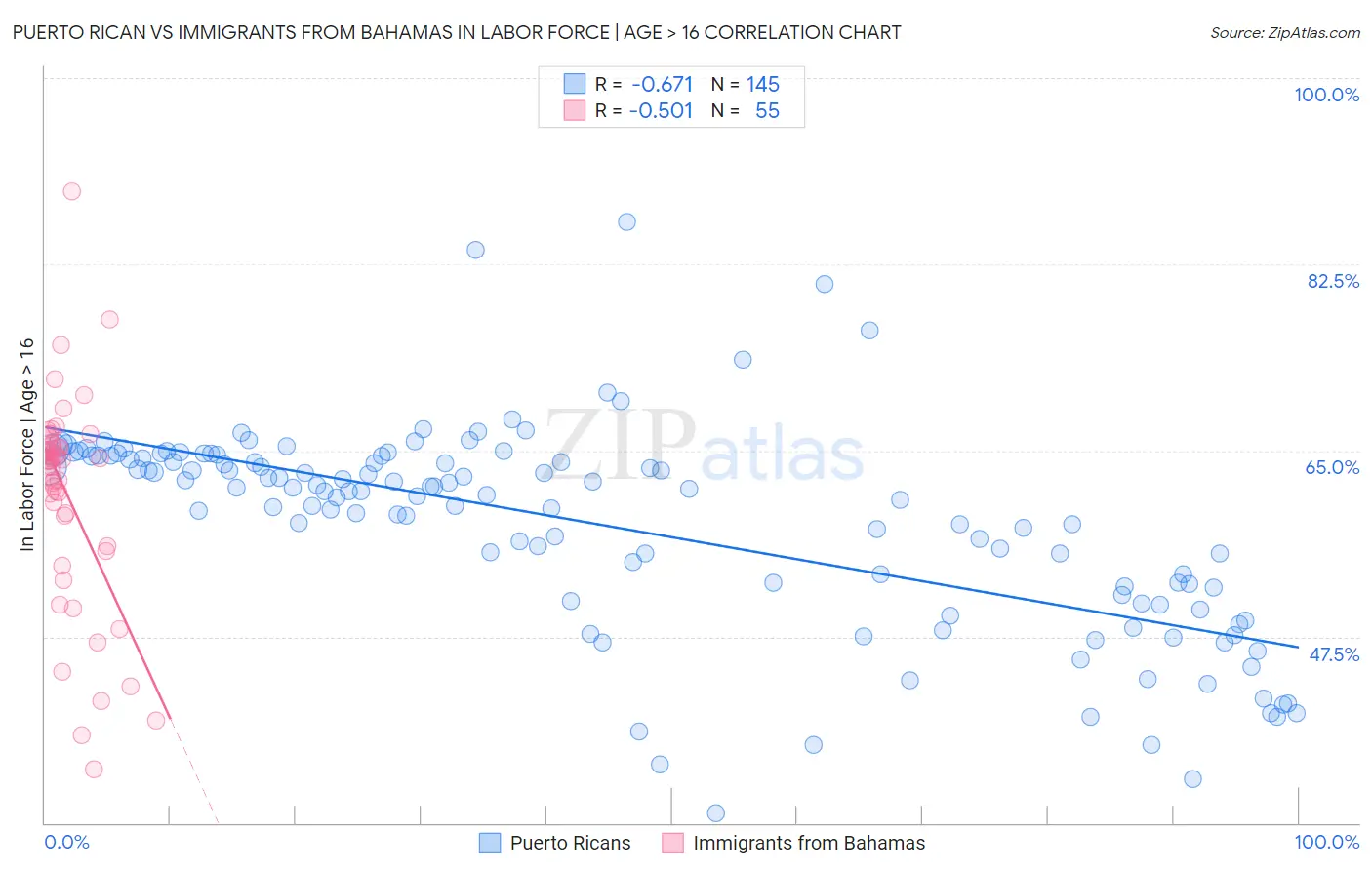 Puerto Rican vs Immigrants from Bahamas In Labor Force | Age > 16