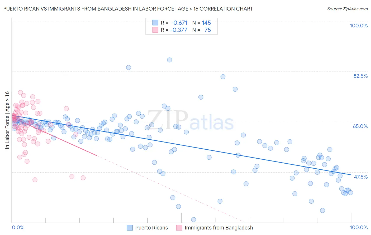 Puerto Rican vs Immigrants from Bangladesh In Labor Force | Age > 16