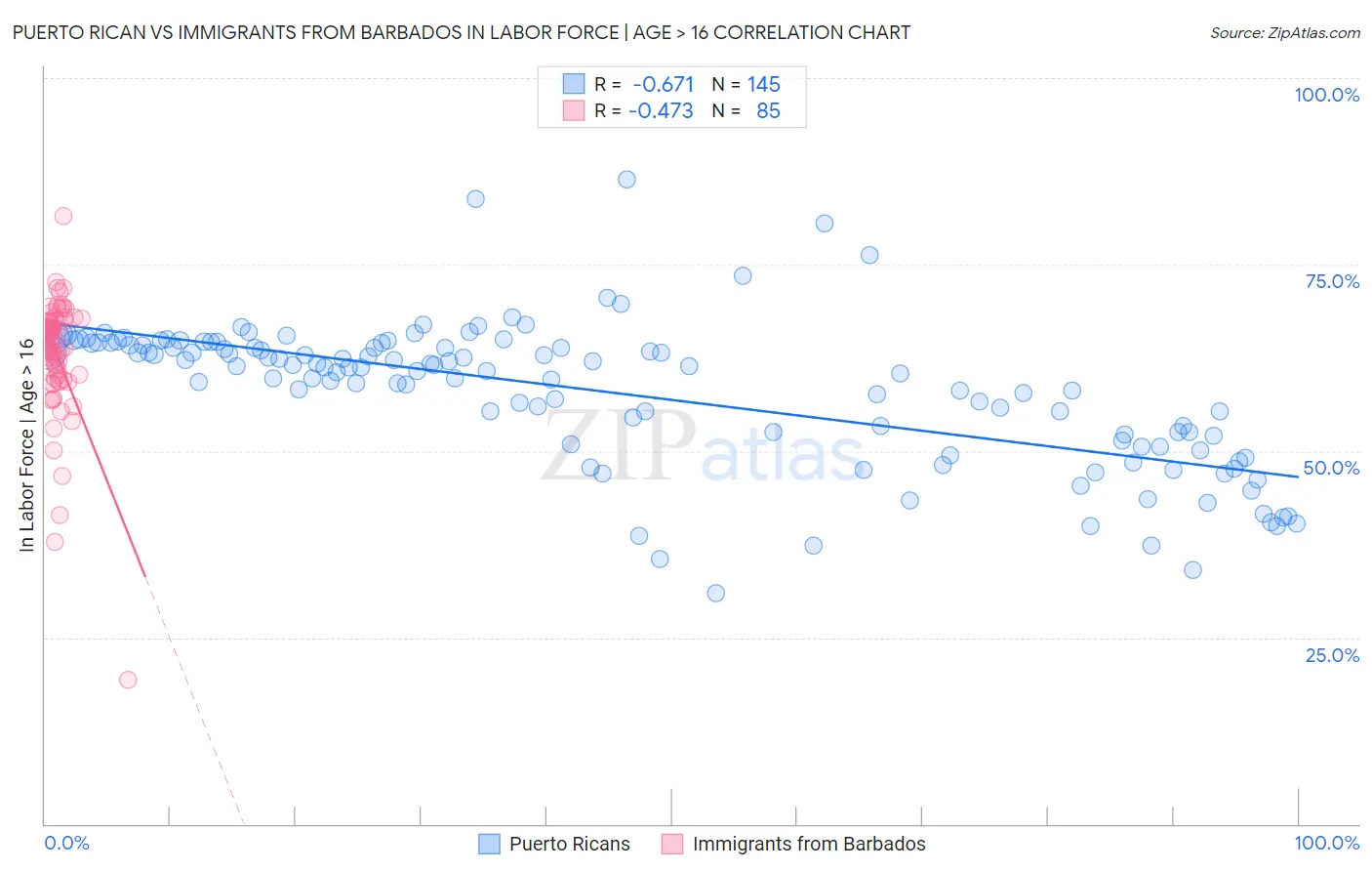 Puerto Rican vs Immigrants from Barbados In Labor Force | Age > 16