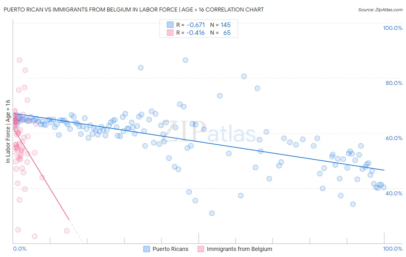 Puerto Rican vs Immigrants from Belgium In Labor Force | Age > 16