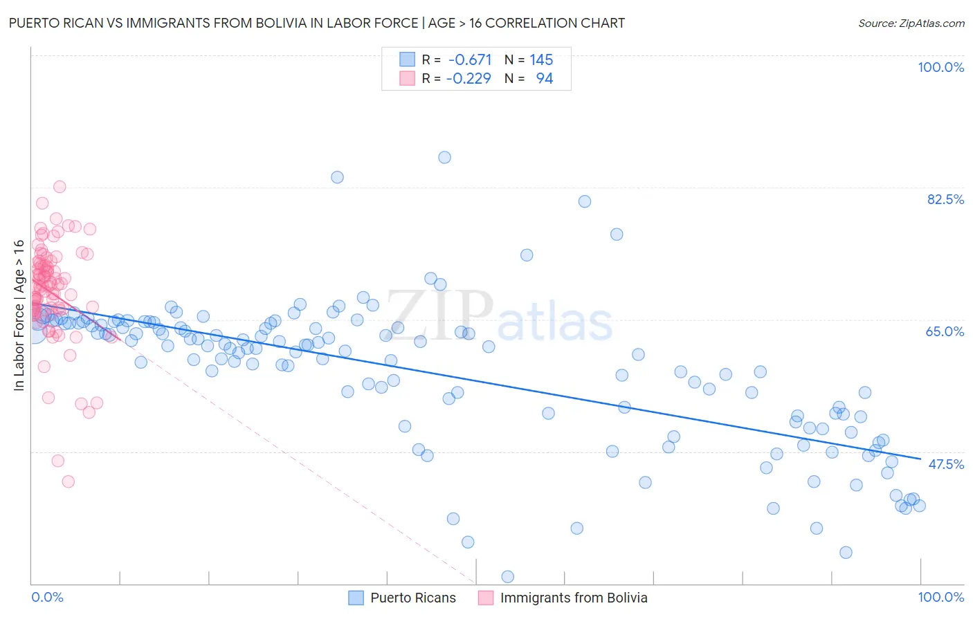 Puerto Rican vs Immigrants from Bolivia In Labor Force | Age > 16