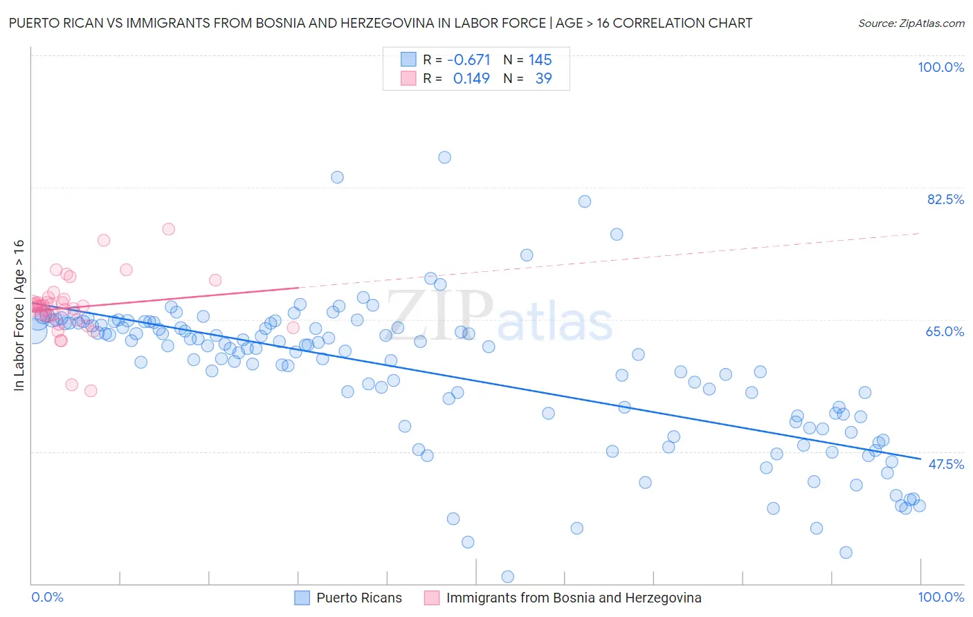 Puerto Rican vs Immigrants from Bosnia and Herzegovina In Labor Force | Age > 16