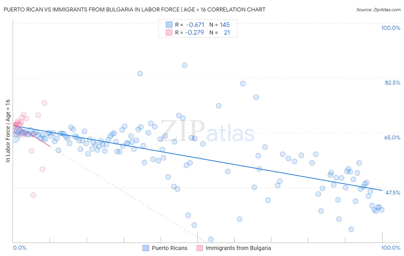 Puerto Rican vs Immigrants from Bulgaria In Labor Force | Age > 16