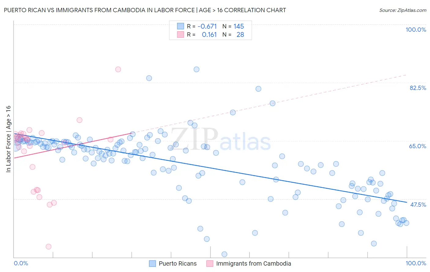 Puerto Rican vs Immigrants from Cambodia In Labor Force | Age > 16